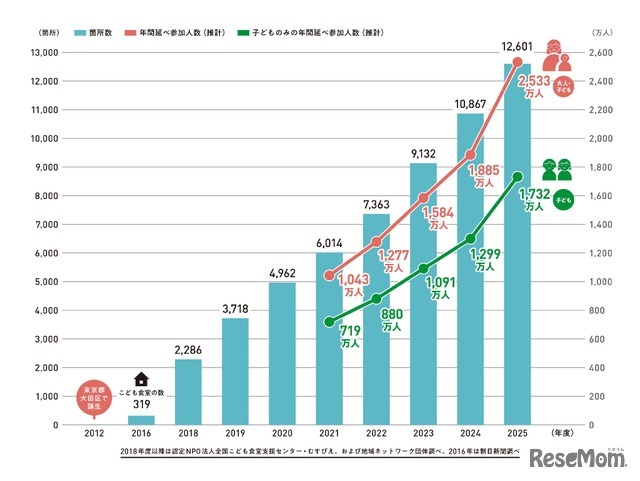 こども食堂の個所数と年間のべ参加人数（推計）の推移