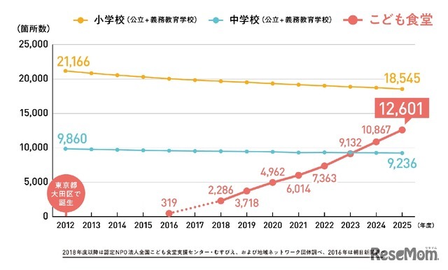 こども食堂と全国の公立小中学校（義務教育学校を含む）の推移・比較
