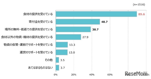 「周辺地域の住民や地域NW団体、企業から食材や資金の寄付サポートについて」