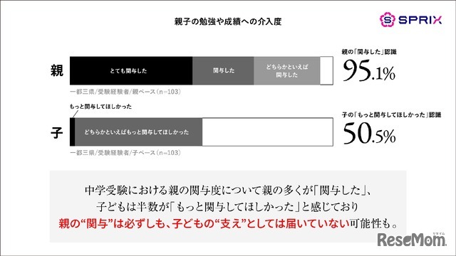 親子の勉強や成績への介入度