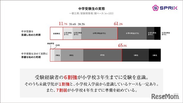 中学受験生の実態
