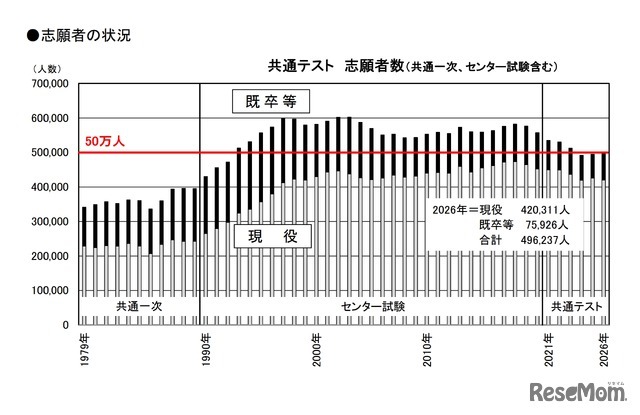 共通テストの志願者数推移（共通一次・センター試験含む） (c) 2025 旺文社 教育情報センター