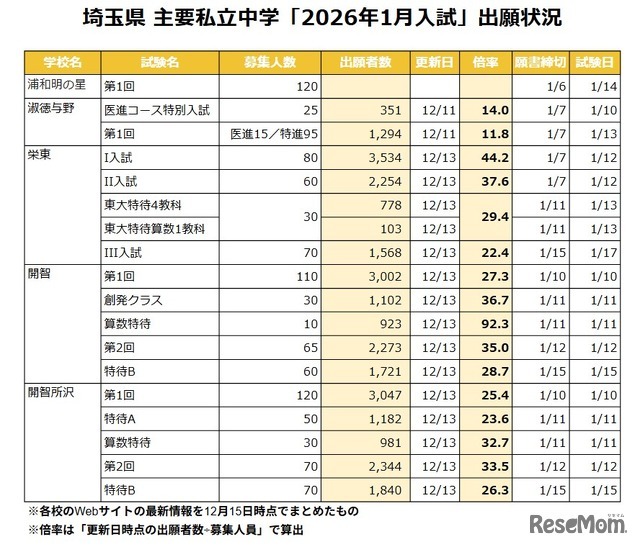 埼玉県 主要私立中学「2026年1月入試」出願状況