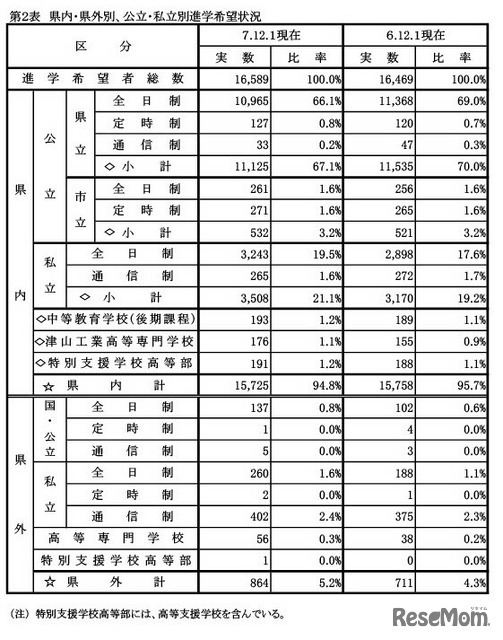 県内・県外別、公立・私立別進学希望状況