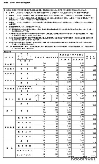 学校・学科別進学希望状況