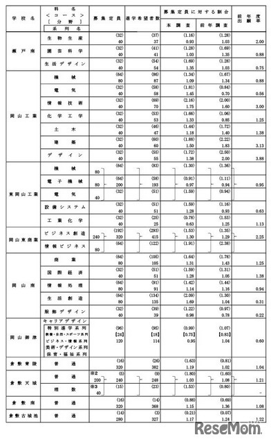 学校・学科別進学希望状況