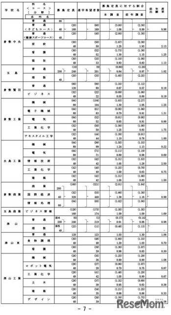 学校・学科別進学希望状況