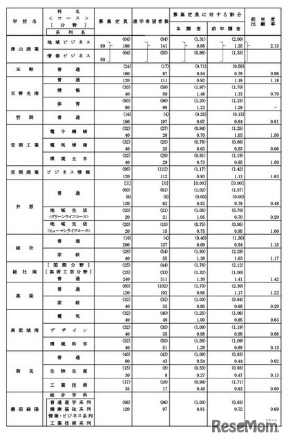 学校・学科別進学希望状況