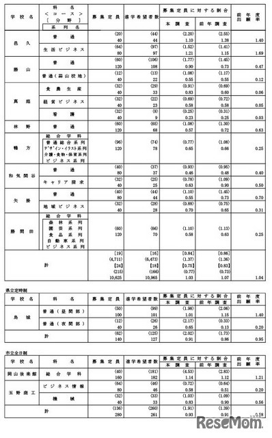 学校・学科別進学希望状況