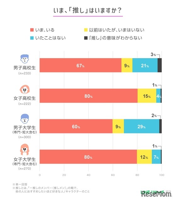 今、「推し」はいますか？