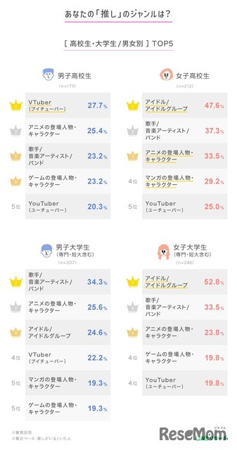 あなたの「推し」のジャンルは？