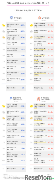 「推し」を応援するためにやっている「推し活」は？