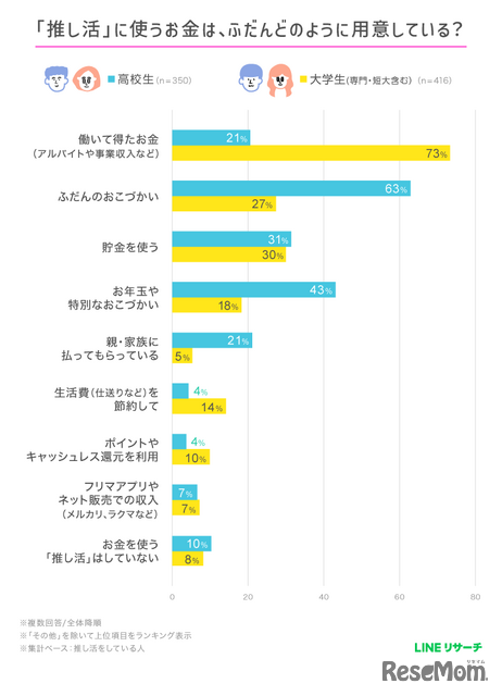 「推し活」に使うお金は、ふだんどのように用意している？
