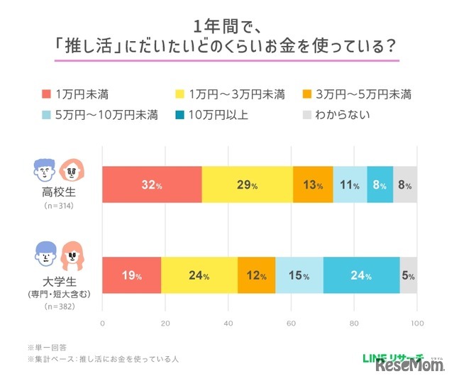 1年間で、「推し活」にだいたいどのくらいお金を使っている？