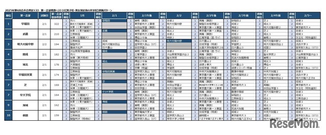 2025年第6回合不合判定テスト 第一志望者数ベスト10【男子校・男女別定員の共学校】併願パターン