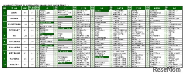 2025年第6回合不合判定テスト 第一志望者数top10【男女定員の別なし共学校（男女合算）】併願パターン
