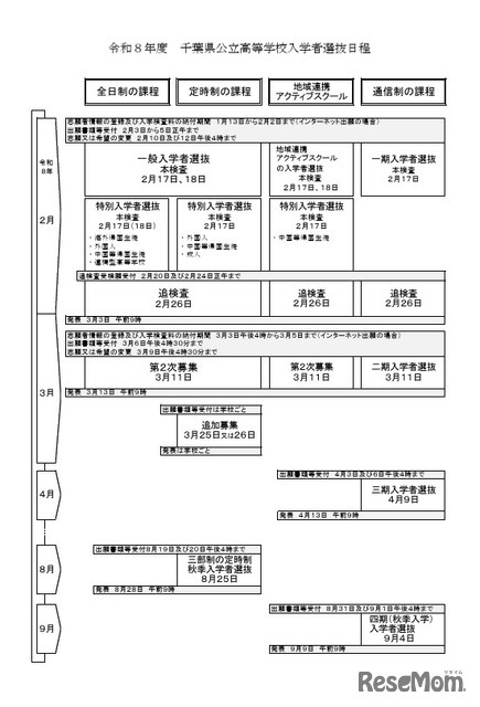 令和8年度千葉県公立高等学校入学者選抜日程
