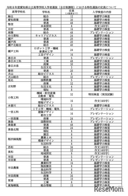 令和8年度 愛知県公立高等学校入学者選抜（全日制課程）における特色選抜の定員について