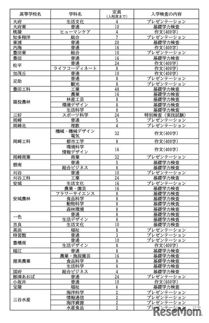 令和8年度 愛知県公立高等学校入学者選抜（全日制課程）における特色選抜の定員について
