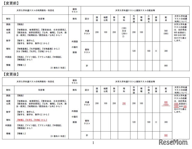 大学入学共通テストの科目、配点の変更