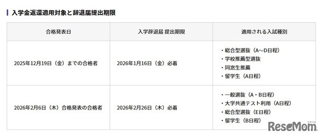 入学金返還適用対象と辞退届提出期限
