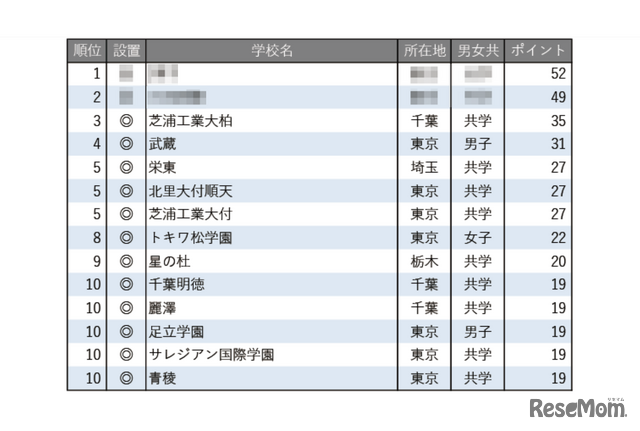 学習塾が勧める中高一貫校ランキング2025「探究学習に力を入れている中高一貫校」トップ10