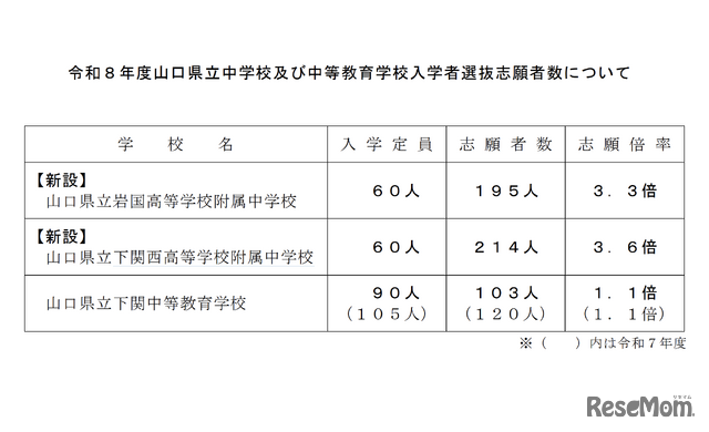 令和8年度 山口県立中学校および中等教育学校入学者選抜志願者数について