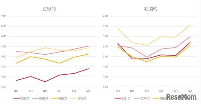 ポータブルスキル（対課題力）の傾向(C) Link and Motivation Group