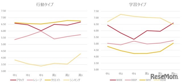 モチベーションタイプ（行動タイプ・学習タイプ）の傾向(C) Link and Motivation Group