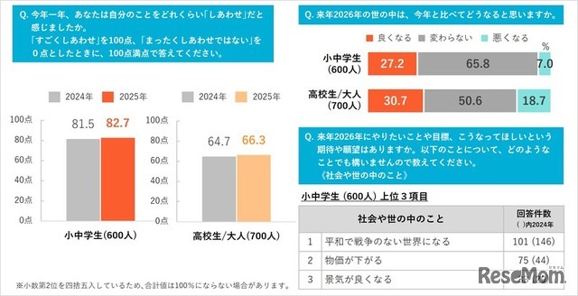 「2025年の気分」調査