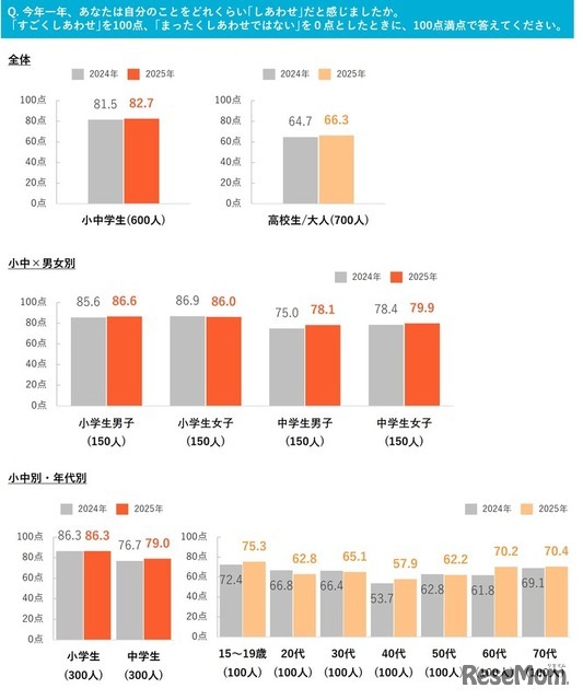 2025年の一年間、自分のことをどれくらい「しあわせ」だと感じたか