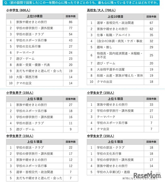 2025年のもっとも心に残ったできごと