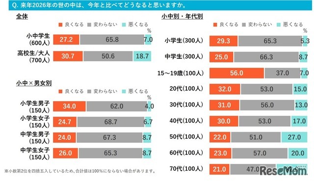 2026年の世の中は、2025年と比べてどうなると思うか