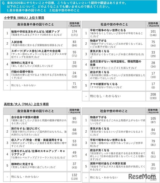 2026年の目標や、期待・願望など