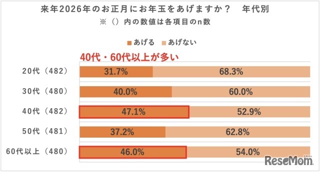来年2026年のお正月にお年玉をあげるか（年代別）