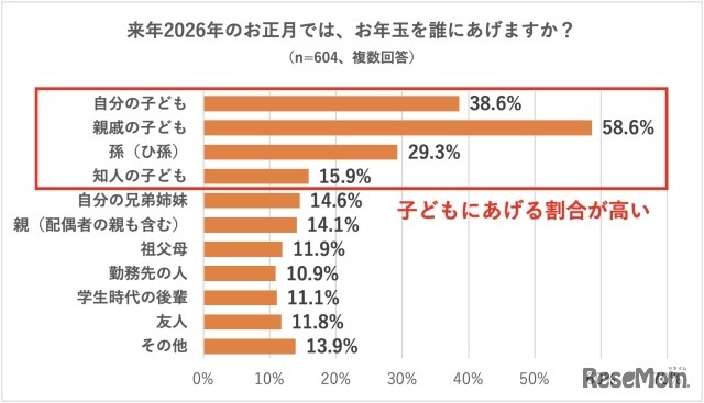 お年玉を誰にあげるか