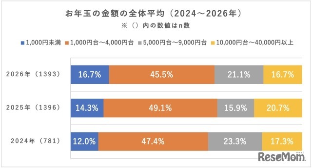 お年玉の金額の全体平均