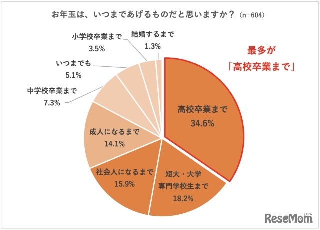 お年玉は、いつまであげるものだと思うか
