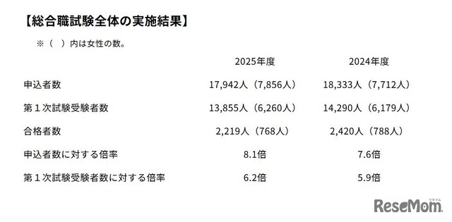 教養区分の実施結果