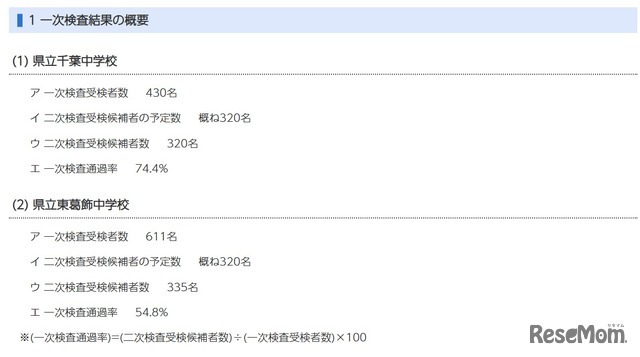 令和8年度（令和7年度実施）千葉県県立中学校入学者決定一次検査結果の概要