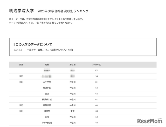 明治学院大学2025年 大学合格者 高校別ランキング