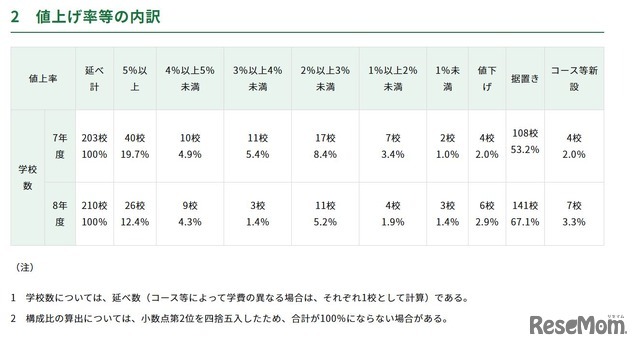 初年度納付金　各費目の平均額