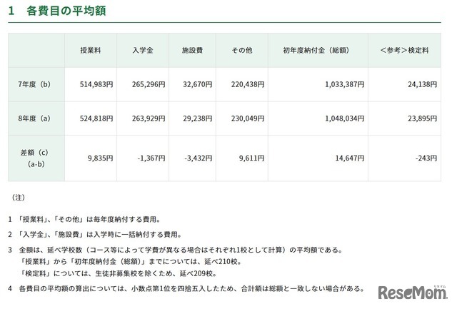 値上げ率等の内訳