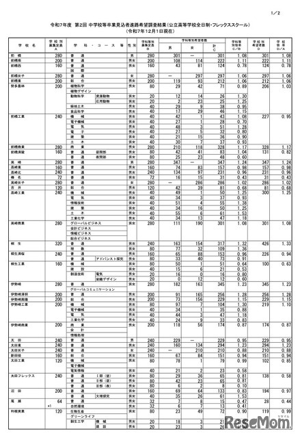 2025年度 第2回 中学校等卒業見込者進路希望調査結果（公立高等学校全日制・フレックススクール）（2025年12月1日現在）