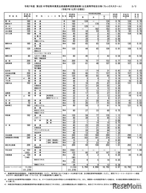2025年度 第2回 中学校等卒業見込者進路希望調査結果（公立高等学校全日制・フレックススクール）（2025年12月1日現在）