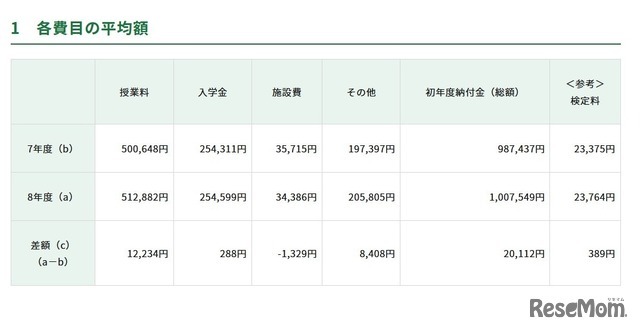 各費目の平均額