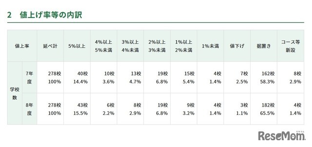 値上げ率等の内訳