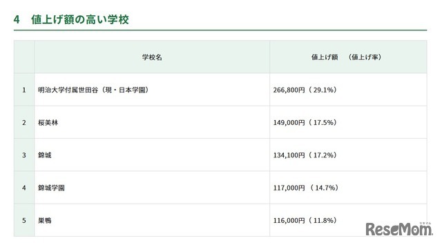 値上げ額の高い学校