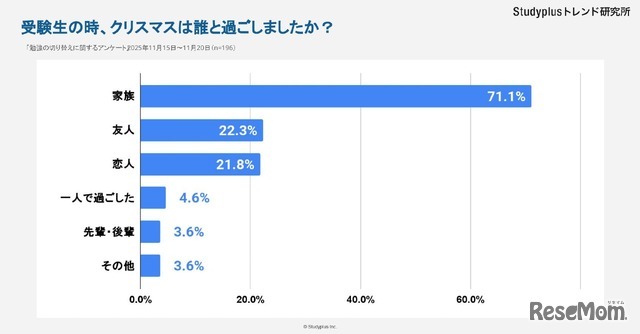 受験生の時、クリスマスは誰と過ごしたか
