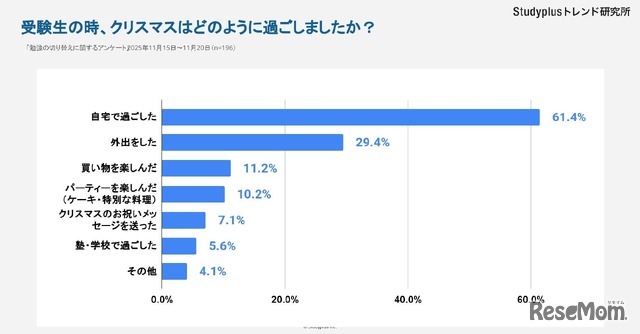 受験生の時、クリスマスはどのように過ごしたか